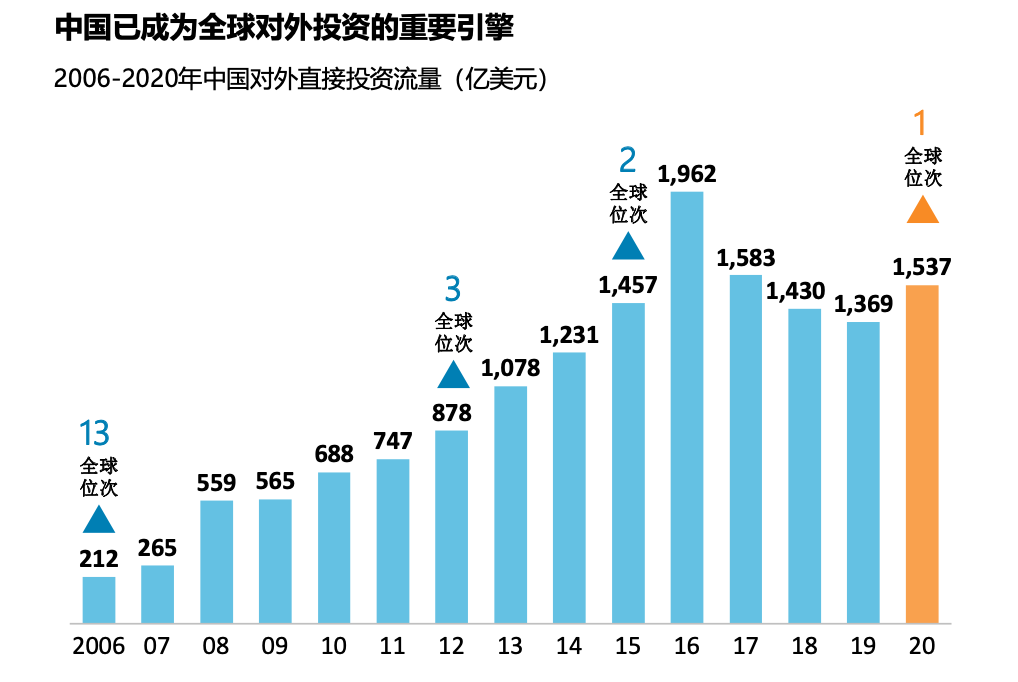 2006-2020年中国对外直接投资流量(亿美元)